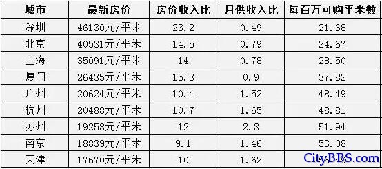 何止生活成本高 大陆这9大城市还该降房价