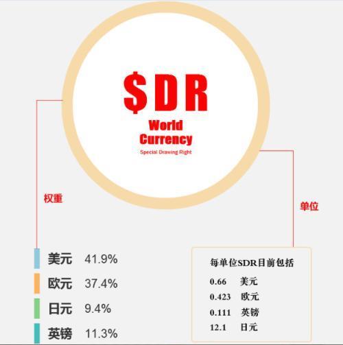 SDR当前货币权重