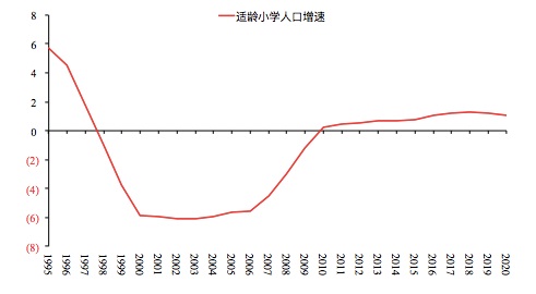 全国适龄小学人口增速 