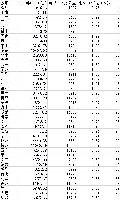 表：41个GDP密度超过0.5亿元/平方公里的城市