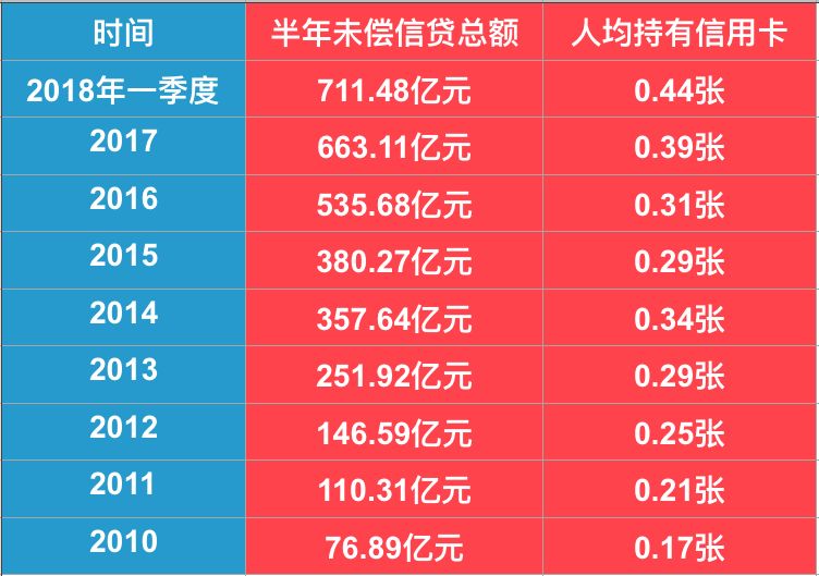 银行抢发卡用户忙透支