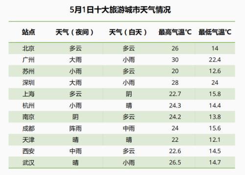 五一出行指南