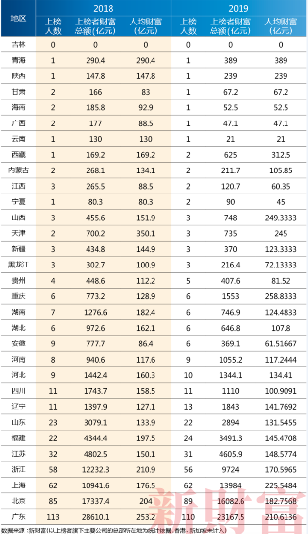 2019年31省市区上榜富人情况