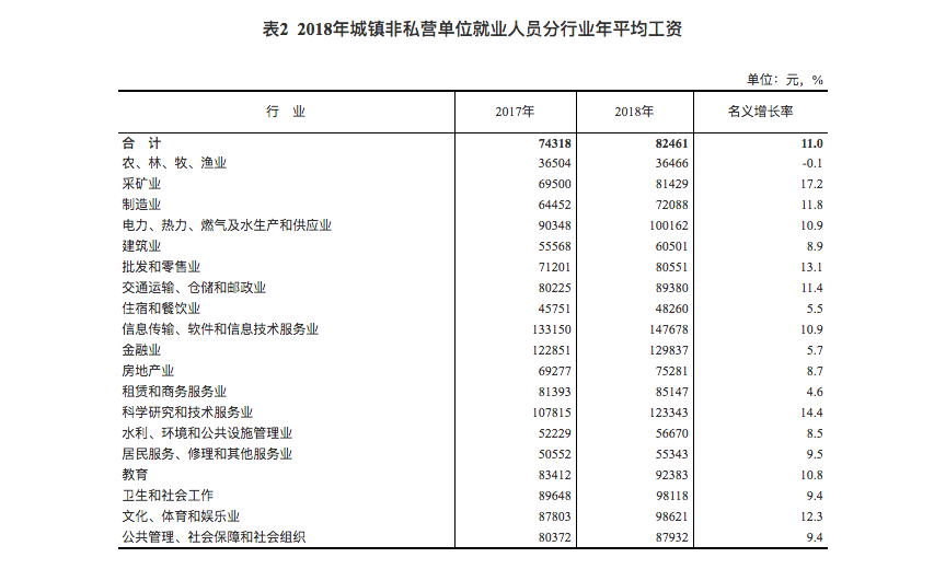 去年近半省份提最低工资标准