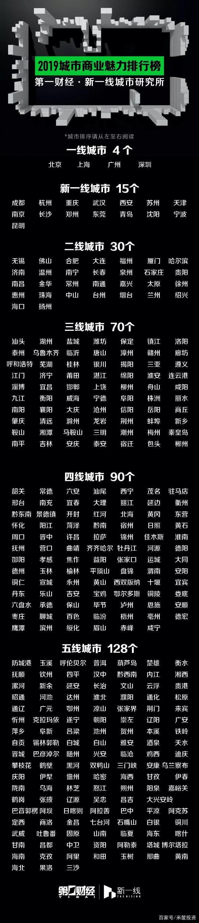 中国337个城市最新排名