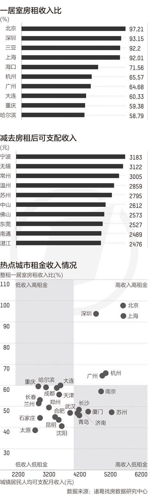 租房压力排行北上深每月收入几乎都用来付房租