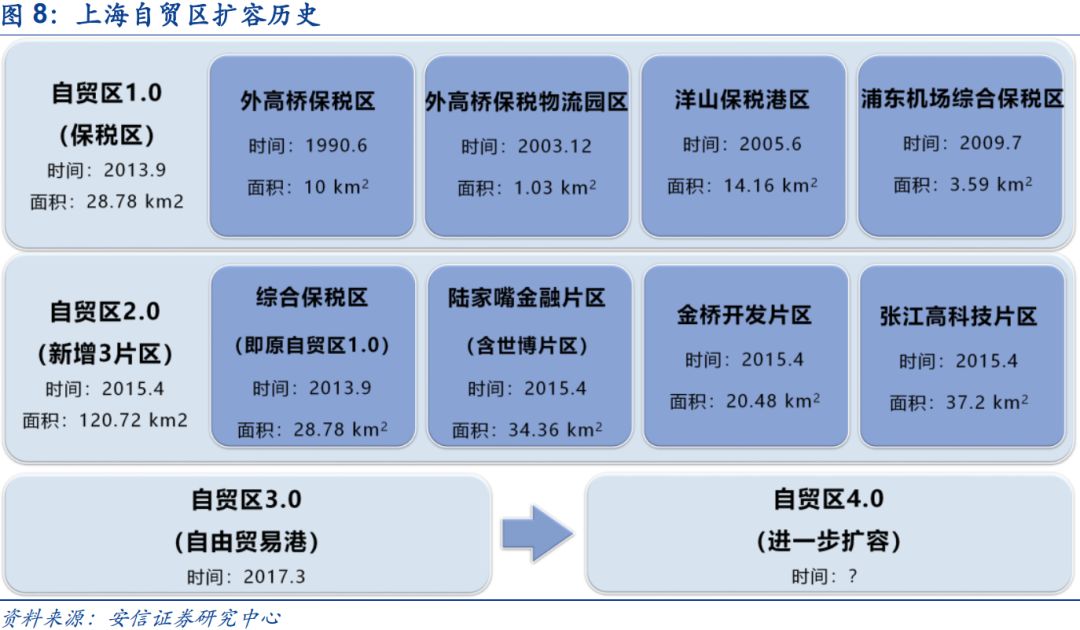 上海自贸区，扩大开放领头雁再展翅