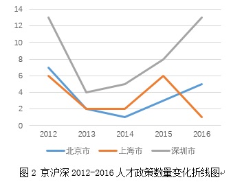三城记 京沪深创新人才图鉴