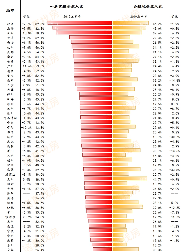 大中城市房租回报低，二线城市相对高
