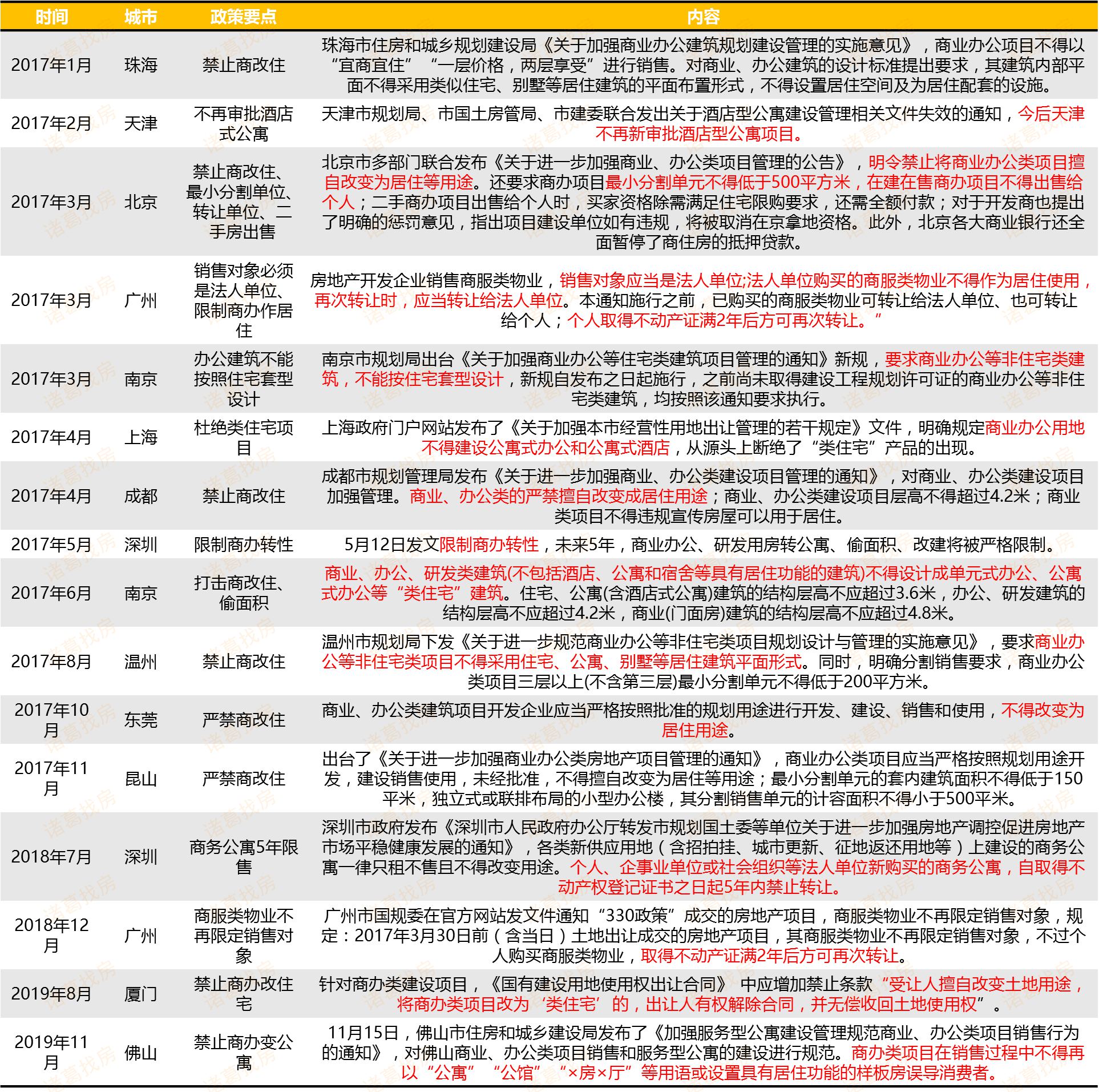 三年来16城出政策限制商改住多地鼓励商改租
