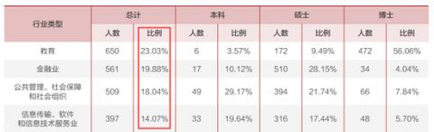国内最优秀大学的毕业生们都去哪了