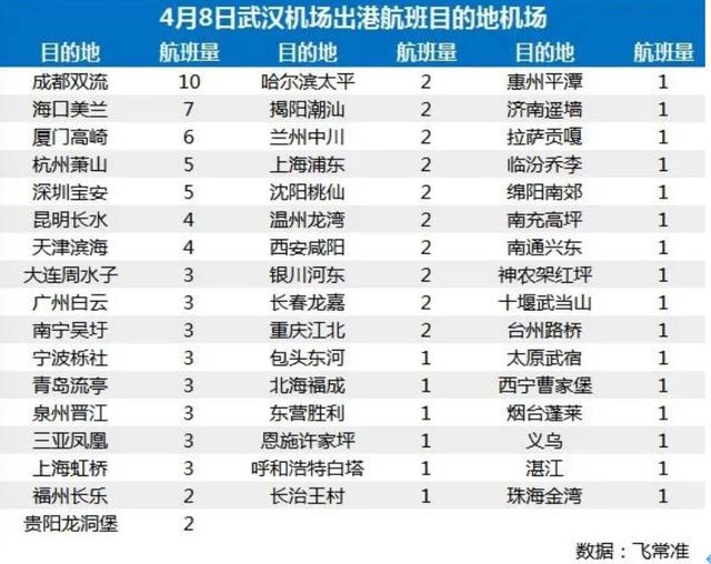 武汉复航首日，航班都飞向了哪些城市