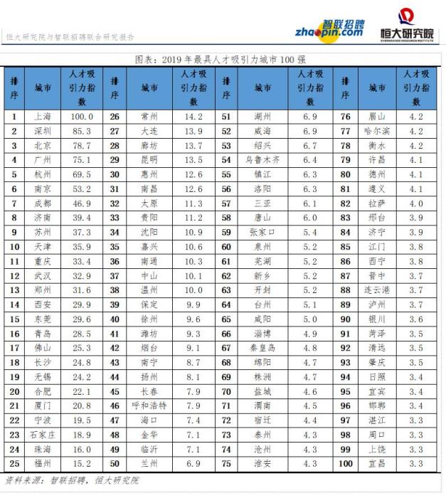 中国城市人才吸引力排名上海连续三年排第一