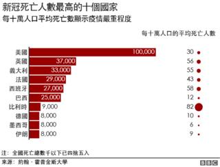 新冠肺炎疫情：图解美国与世界其他地区差异