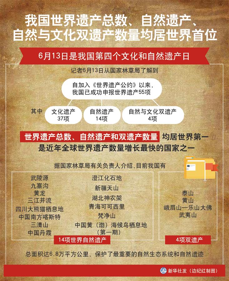 我国世界遗产总数、自然遗产、自然与文化双遗产数量均居世界首位 2020-06-13 15:24:03 来源： 新华网  关注 ...