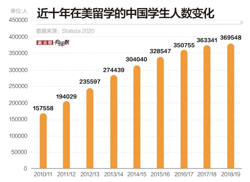 近37万中国留学生在美 对美经济贡献连年涨