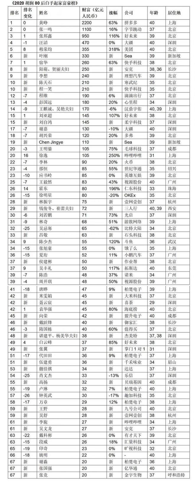 80后白手起家富豪榜
