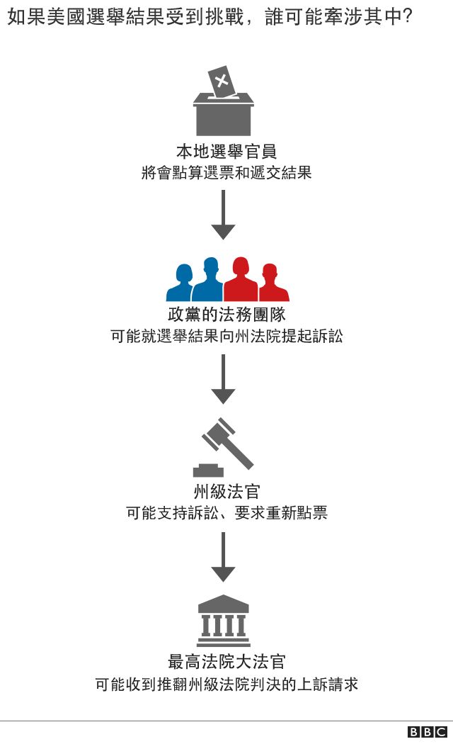川普号称要全面挑战投票结果7.jpg