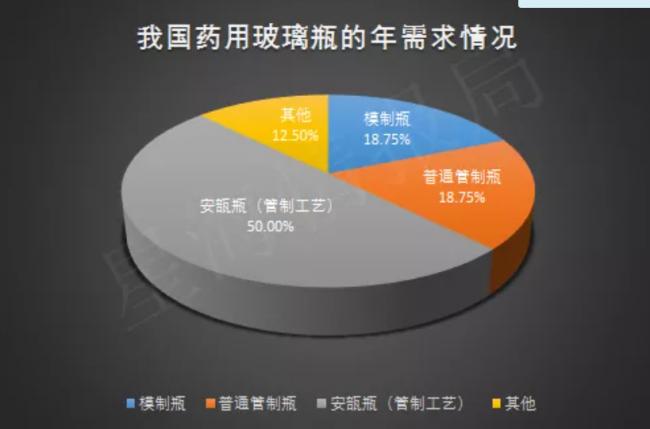 中国的药玻产业