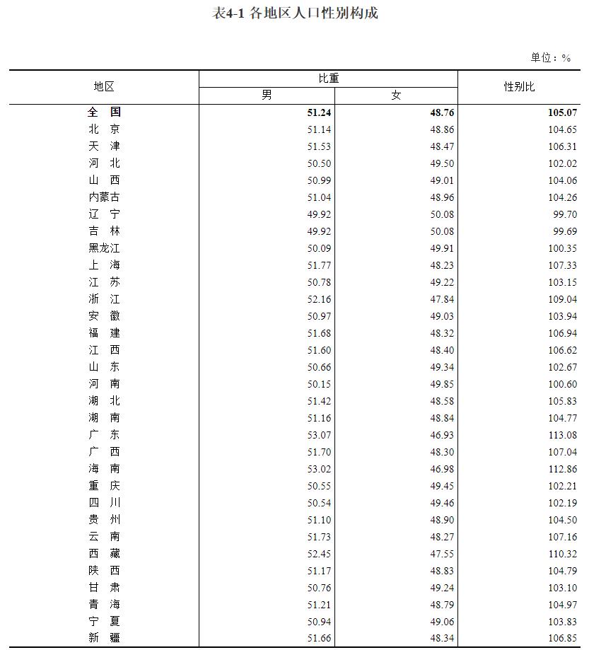 各地区人口性别构成