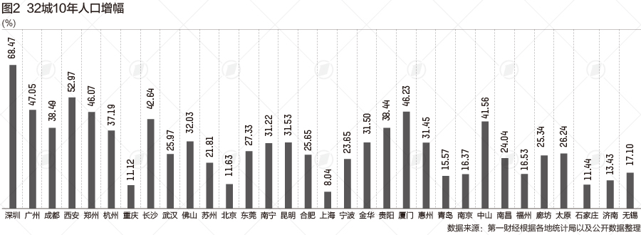 32城10年人口增量超100万