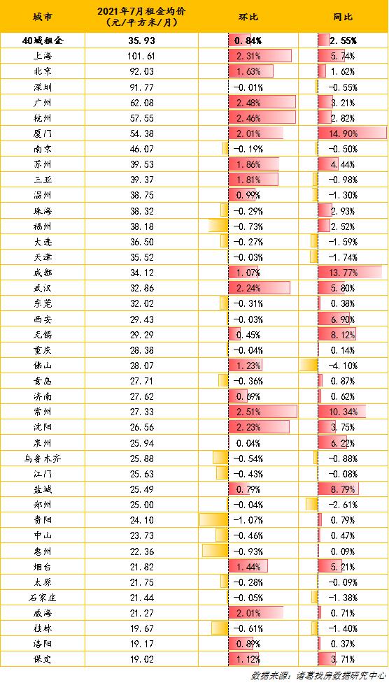 全国大中城市2021年7月份租金均价及同环比变化幅度