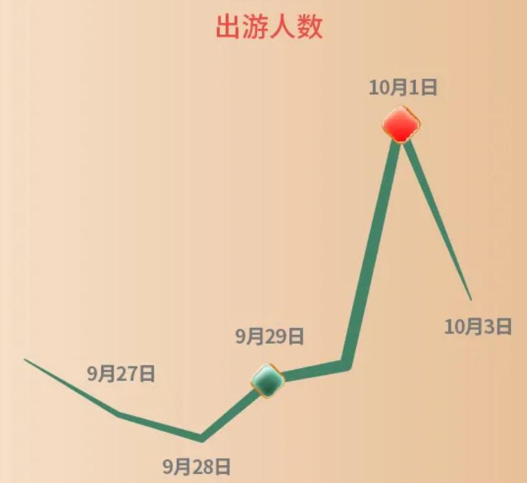 假期去程、返程高峰是什么时候