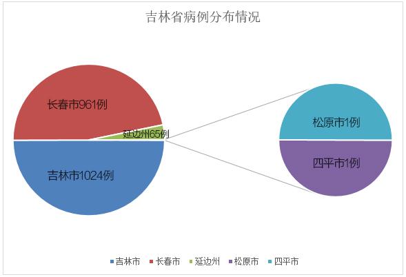 吉林省新增本地确诊病例1412例