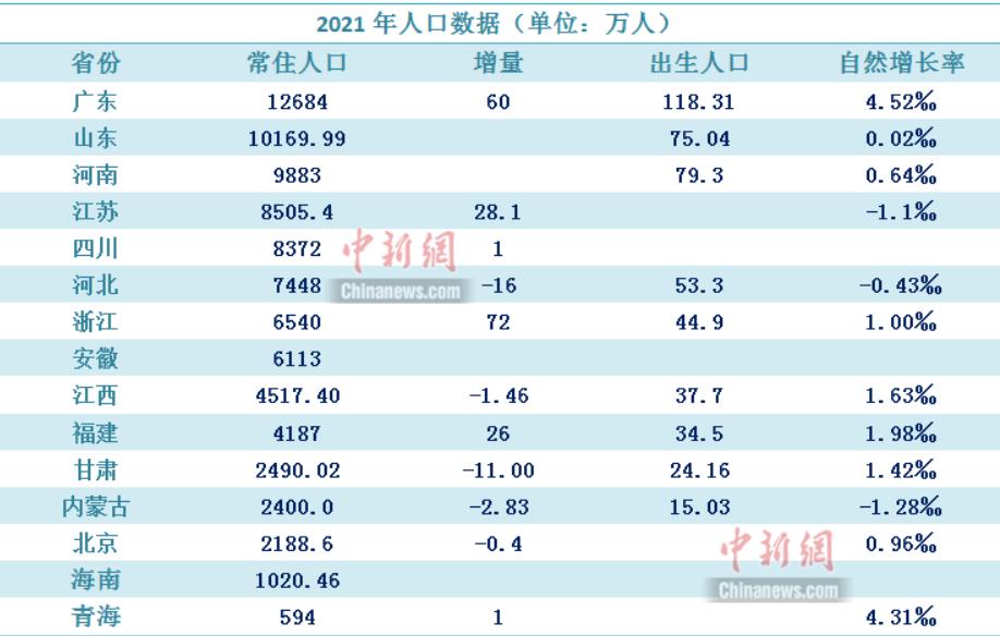 至少有15个省份发布了2021年人口数据