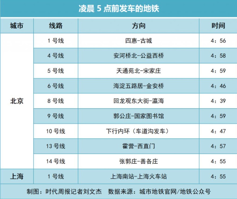 北京是地铁发车时间最早的城市