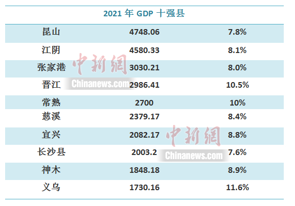 最新GDP十强县出炉