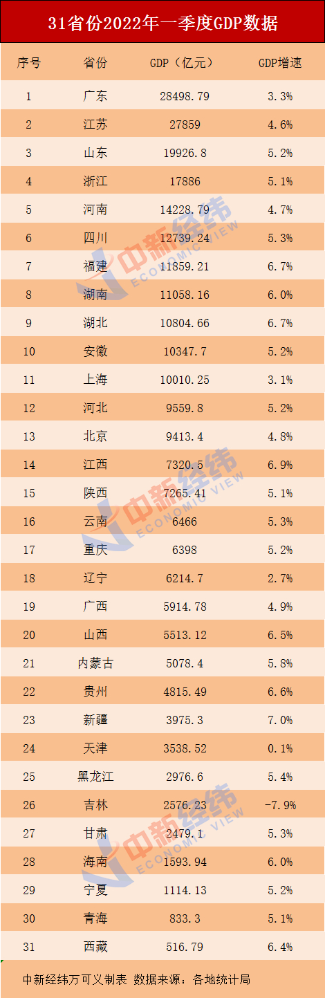 一季度GDP排名粤苏鲁稳居前三新疆增速最快