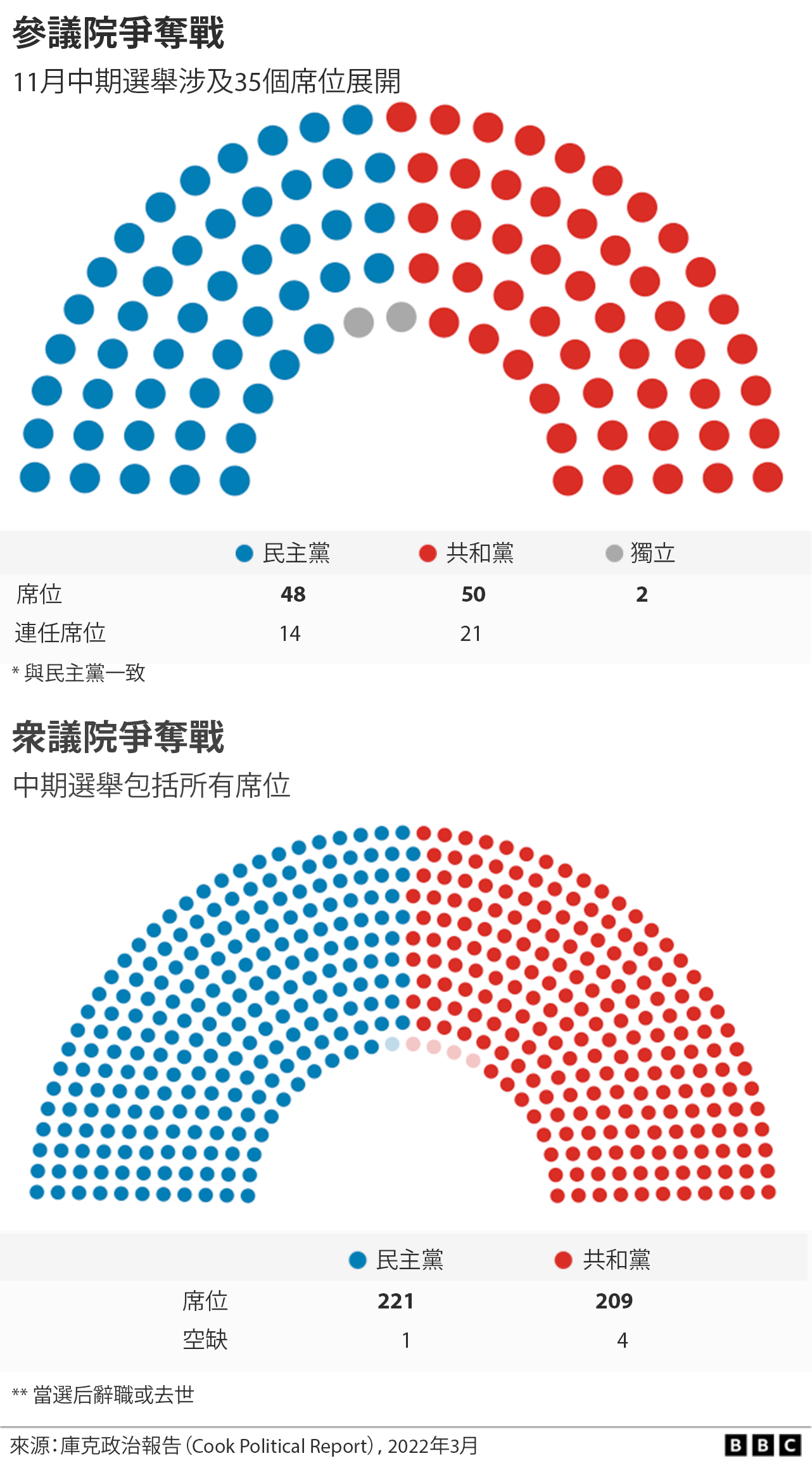 美国2022中期选举