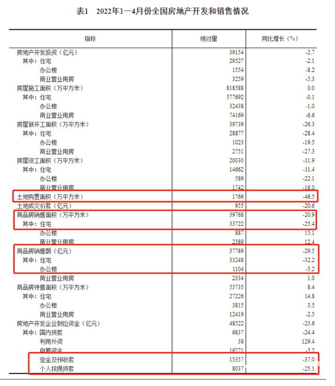 今年4月份，房地产的销售额累计同比下滑30%