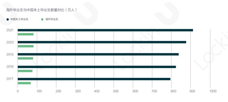 2021中国海外人才职业发展分析报告