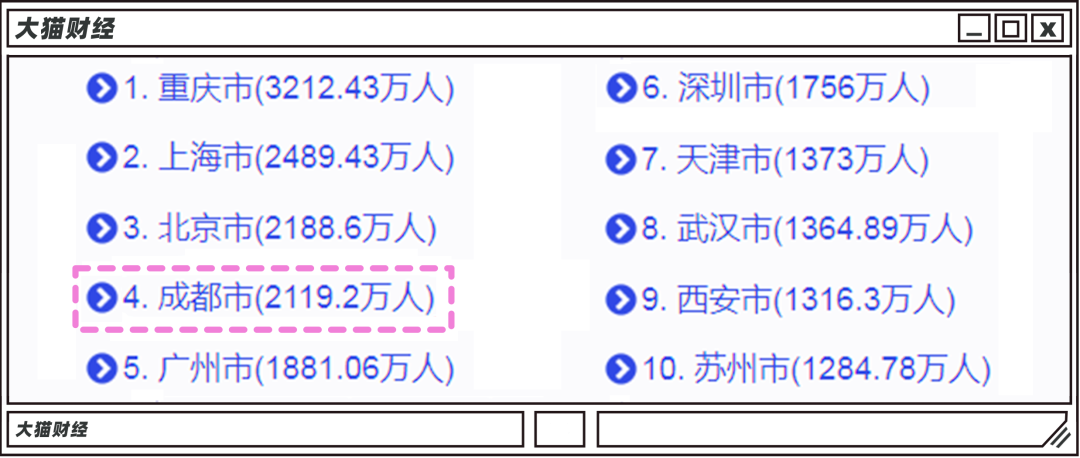 成都在全国城市人口排名中高居第四