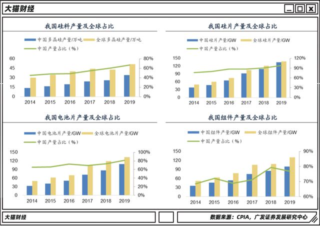 中国光伏在各环节产业规模占全球比重全部超过50%