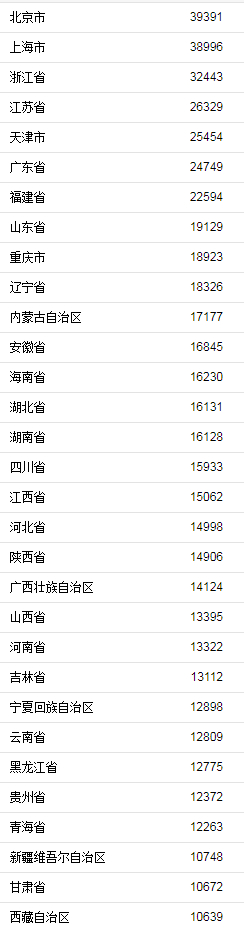 上半年各地人均可支配收入