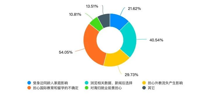 教育规划的改变，原因多样