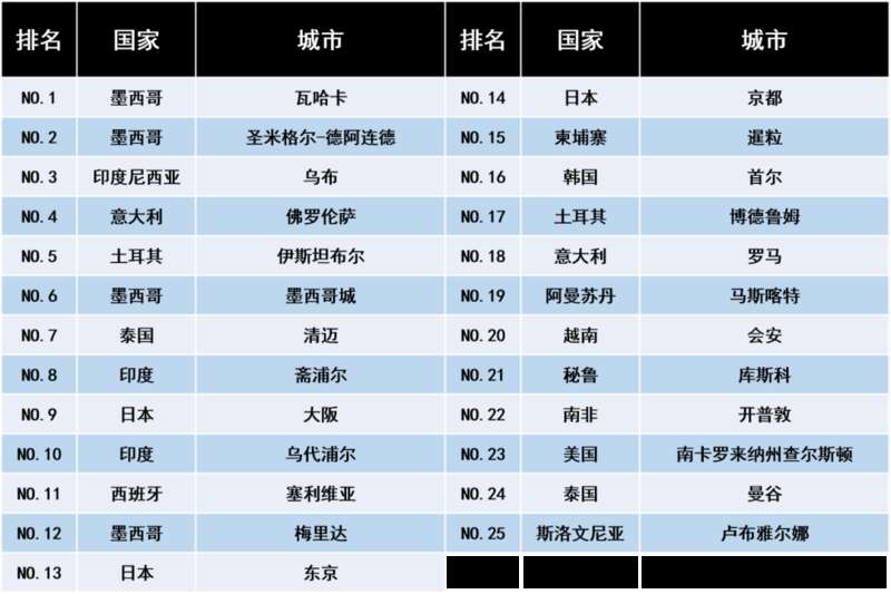 2022年全球最佳城市排行榜!亚洲城市超过一半