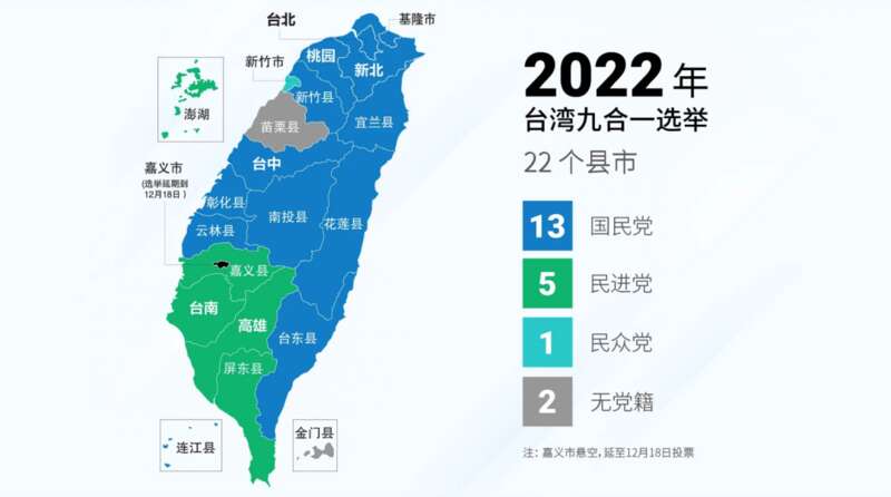 本次“九合一”选举中，国民党在22个县市中大胜拿下13个