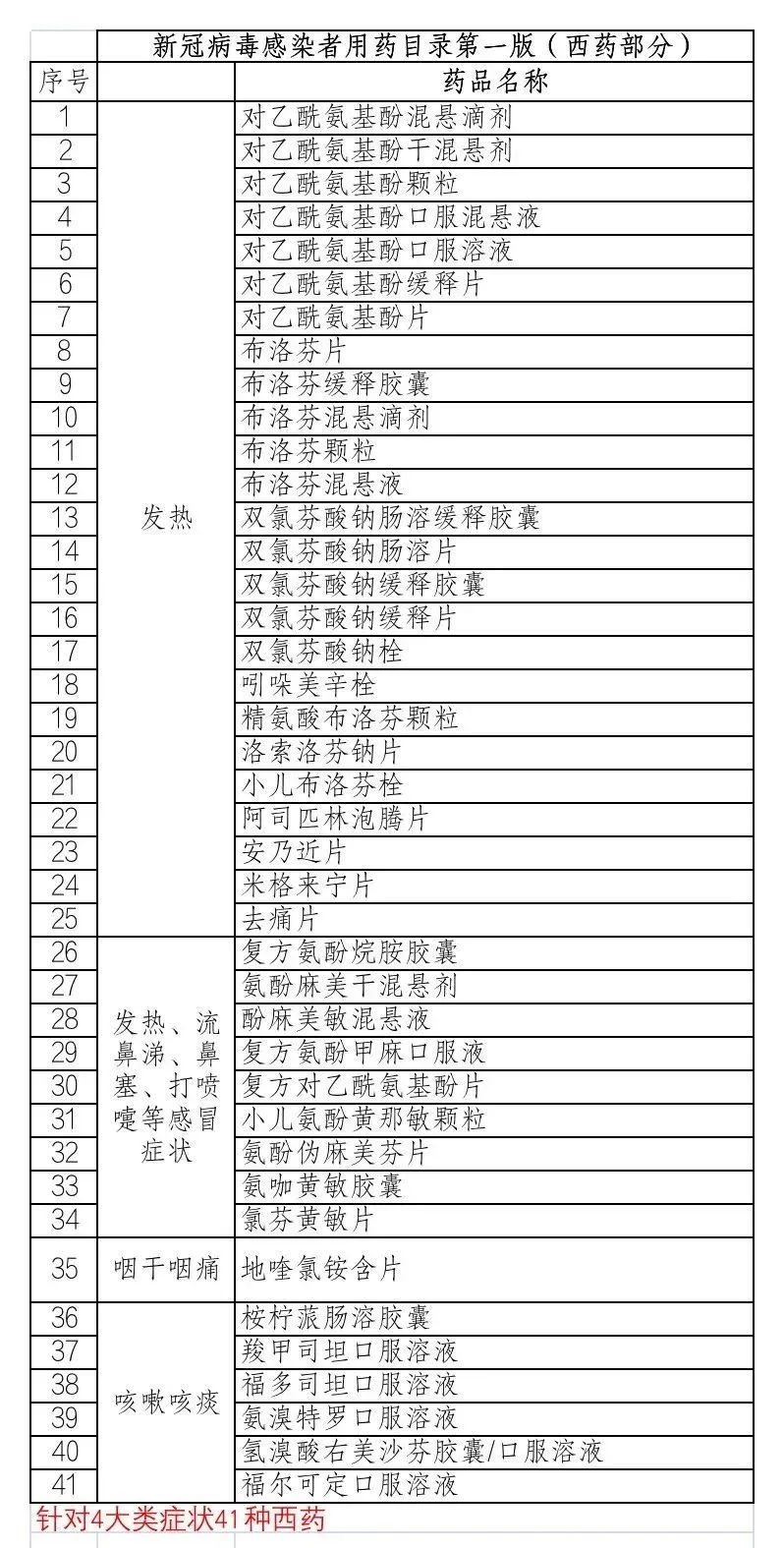 北京市制定《新冠病毒感染者用药目录（第一版）》西药部分
