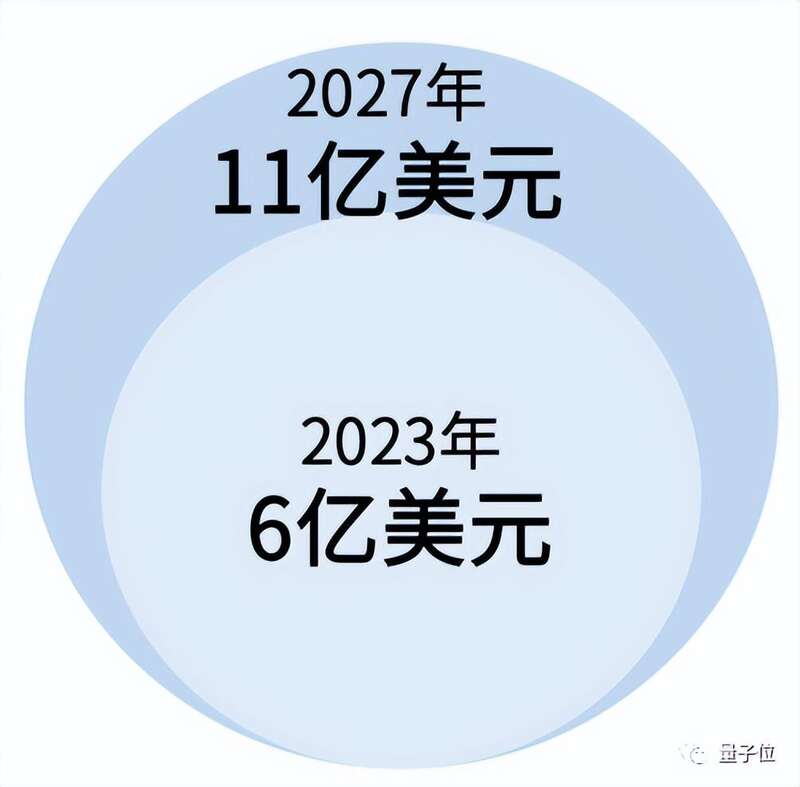 量子位智库根据公开数据推算，2023年卫星互联网服务市场规模将达6亿美元，2027年将达11亿美元 ...