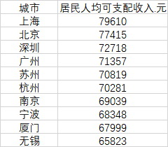2022年全体居民人均可支配收入前十城市