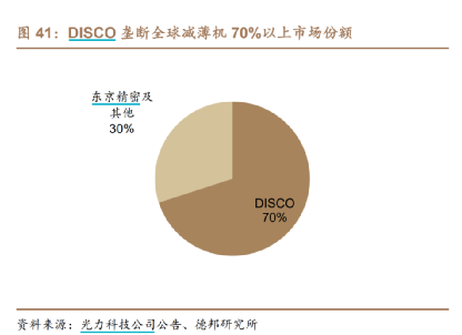 先进封装减薄机国内市场主要被国外设备占领