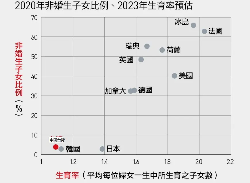 非婚生除子女比例