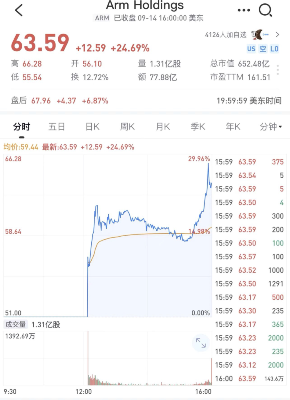 Arm控股（Arm Holdings）正式在纳斯达克上市