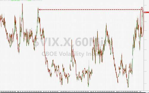 “恐慌指数”VIX自今年5月以来首次升破20