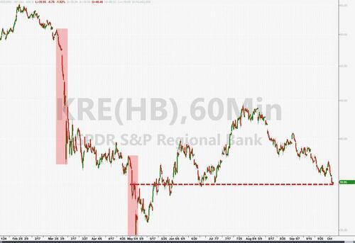 银行股指连续两日齐跌2%，创至少三个月最低