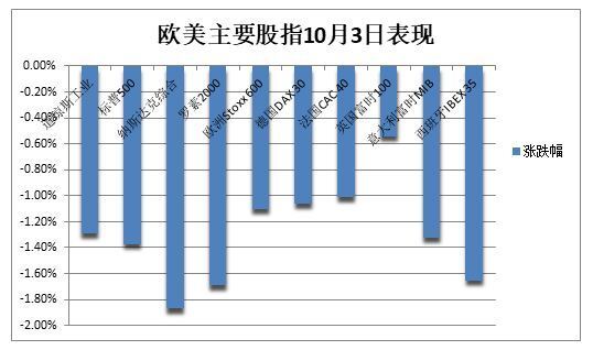 欧美主要股指10月3日表现